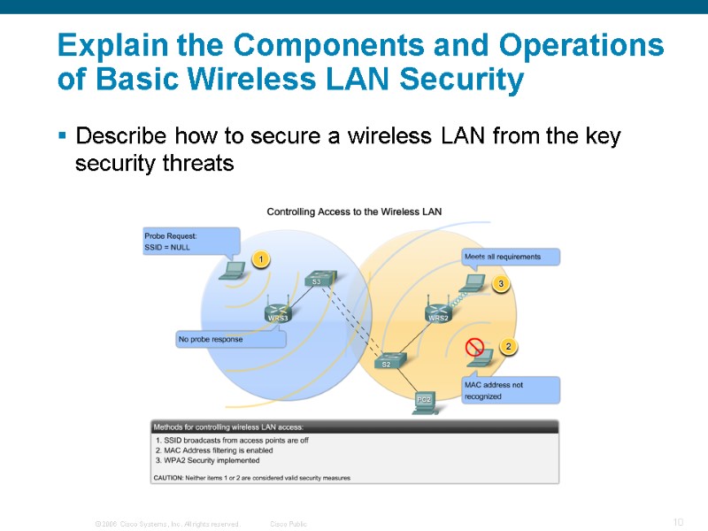 Explain the Components and Operations of Basic Wireless LAN Security  Describe how to